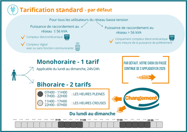 Plages horaires électricité en Wallonie 2026 Plages horaires électricité en Wallonie 2026